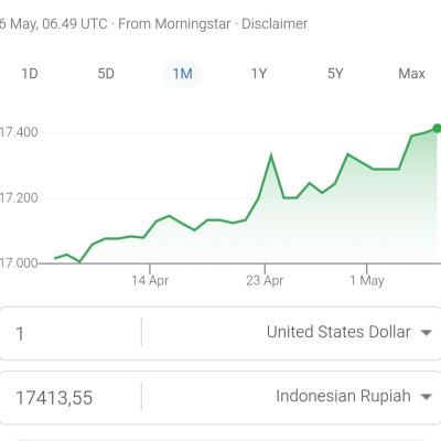 Rupiah Melemah, Dolar AS Sentuh Rp17.413 Hari Ini
