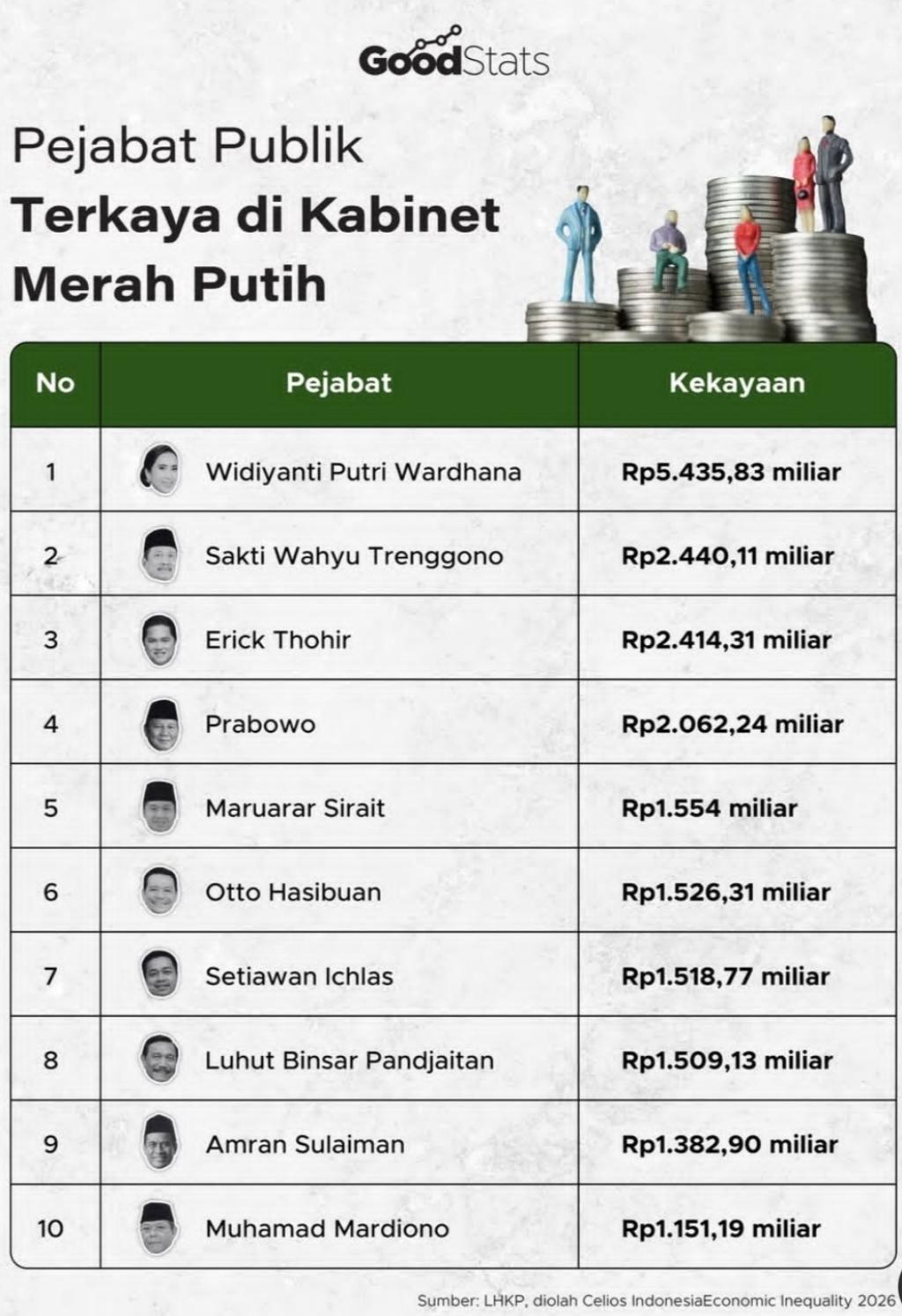 Siapa Menteri Terkaya di Kabinet? Ini Daftarnya