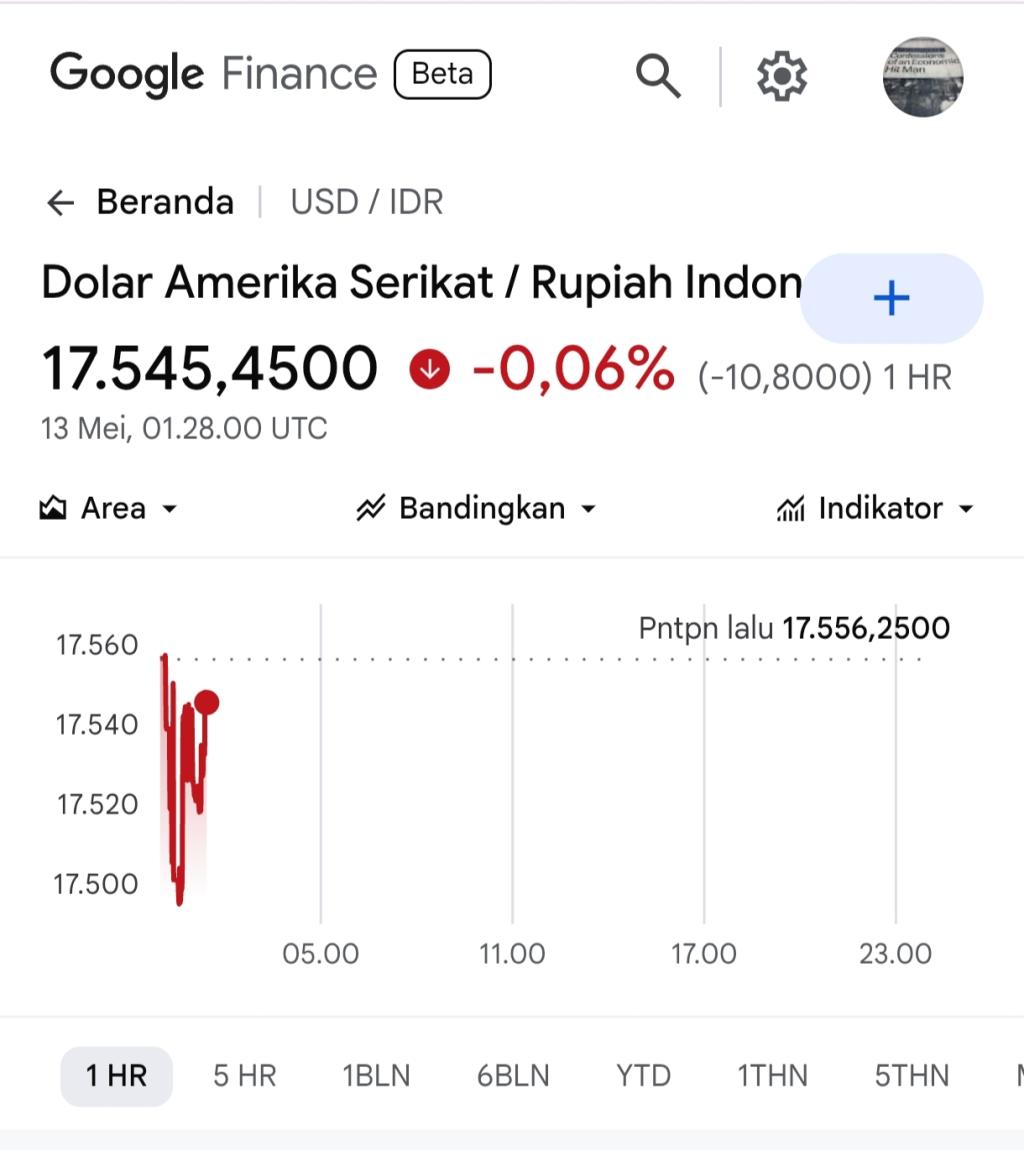 Rupiah Sentuh Rp17.500 per Dolar AS, Ini Rekam Jejak Krisisnya