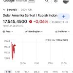 Rupiah Sentuh Rp17.500 per Dolar AS, Ini Rekam Jejak Krisisnya